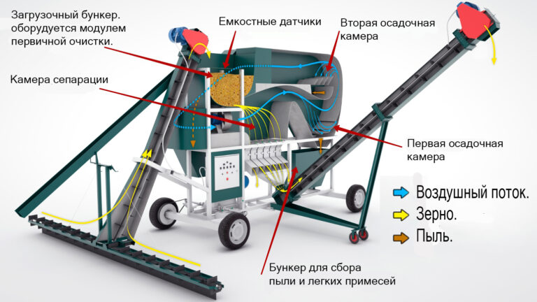 Особливості:  Кращий на сьогоднішній день очисний комплекс, який в автоматичному режимі повністю сам пересувається.  СІК-25 має функціонал самого сучасного ЗАВа. Вся технологічний ланцюжок обробки зерна на Заві спресоване в єдиний виробничий процес.  Висока якість очистки та калібрування всіх видів сільськогосподарських культур. Можливість застосування в закритих приміщеннях. Відсутність решіт. Поворотний відвантажувальний транспортер, що забезпечує навантаження одночасно на будь-які транспортні засоби. Зменшений витрата електроенергії. Циклонно-осадова камера закритого типу, завдяки якій температура всередині сепаратора вище на 5-6 % від навколишнього середовища (ефект підсушування). Зручність, ергономічність управління. Відмітні особливості: Висока якість очистки та калібрування всіх видів сільськогосподарських культур. Можливість застосування в закритих приміщеннях. Відсутність решіт і швидкозношуваних матеріалів. Поворотний відвантажувальний транспортер, що забезпечує навантаження одночасно на будь-які транспортні засоби. Зменшений витрата електроенергії. Циклонно-осадова камера закритого типу, завдяки якій температура усередині сепаратора вище на 5-6 % від навколишнього середовища (ефект підсушування). Підвищений ККД машини. Зручність, ергономічність управління. Принцип роботи: Зерно з допомогою завантажувального транспортера подається в бункер-накопичувач, в якому розташовані три датчика, два з яких пов'язані з колесами. При заповненні бункера датчики включають або вимикають хід руху, щоб уникнути пересипання в автоматичному режимі. Далі зерно з бункера надходить у камеру сепарації, в яку подається ламінарний потік повітря, створюваний двигуном з імпелер, де воно розділяється по фракціям у лотки. Оператор вибирає потрібний лоток і з допомогою важелів направляє їх на відвантажувальний транспортер. Для збору пилових відходів передбачена циклонно-осадова камера, яка забезпечена також другий осадової камерою, під якою знаходиться бункер відходів на колесах. Повернення чистого повітря здійснюється через боковий повітропровід. Регулювання комплексу здійснюється за допомогою пульта управління.